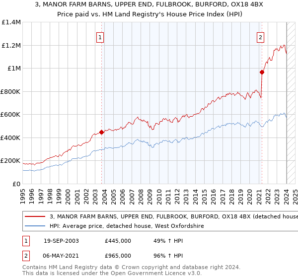 3, MANOR FARM BARNS, UPPER END, FULBROOK, BURFORD, OX18 4BX: Price paid vs HM Land Registry's House Price Index