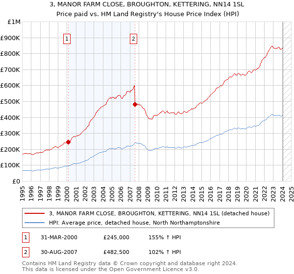 3, MANOR FARM CLOSE, BROUGHTON, KETTERING, NN14 1SL: Price paid vs HM Land Registry's House Price Index