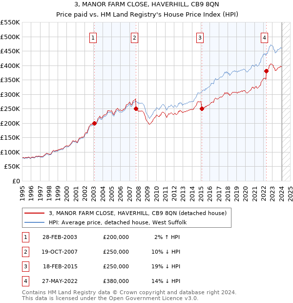 3, MANOR FARM CLOSE, HAVERHILL, CB9 8QN: Price paid vs HM Land Registry's House Price Index