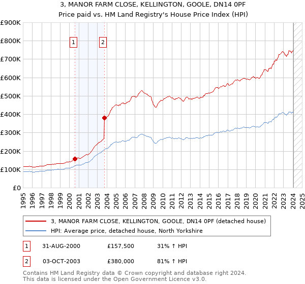 3, MANOR FARM CLOSE, KELLINGTON, GOOLE, DN14 0PF: Price paid vs HM Land Registry's House Price Index