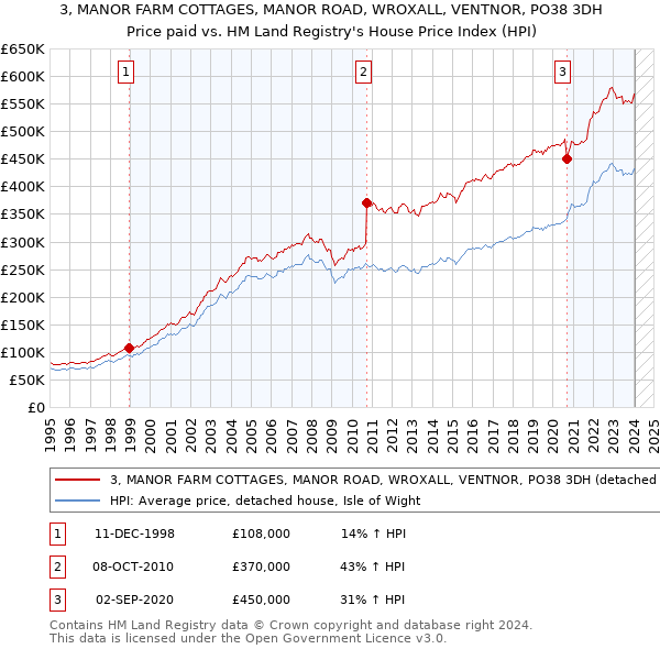 3, MANOR FARM COTTAGES, MANOR ROAD, WROXALL, VENTNOR, PO38 3DH: Price paid vs HM Land Registry's House Price Index