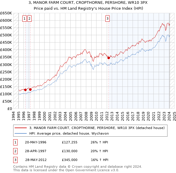 3, MANOR FARM COURT, CROPTHORNE, PERSHORE, WR10 3PX: Price paid vs HM Land Registry's House Price Index