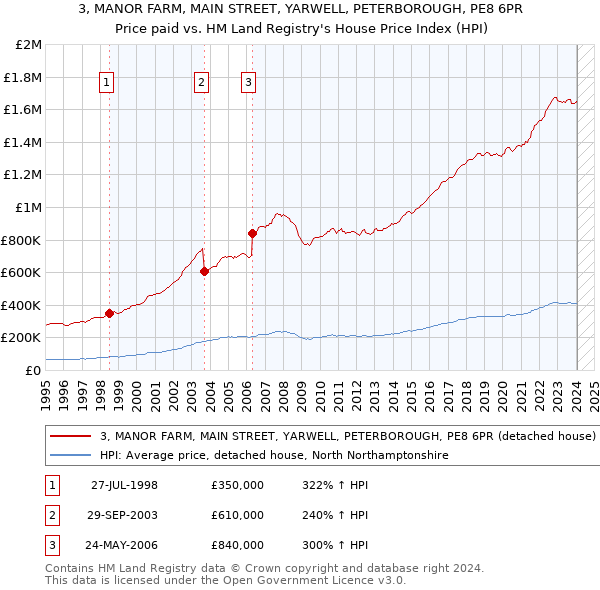 3, MANOR FARM, MAIN STREET, YARWELL, PETERBOROUGH, PE8 6PR: Price paid vs HM Land Registry's House Price Index