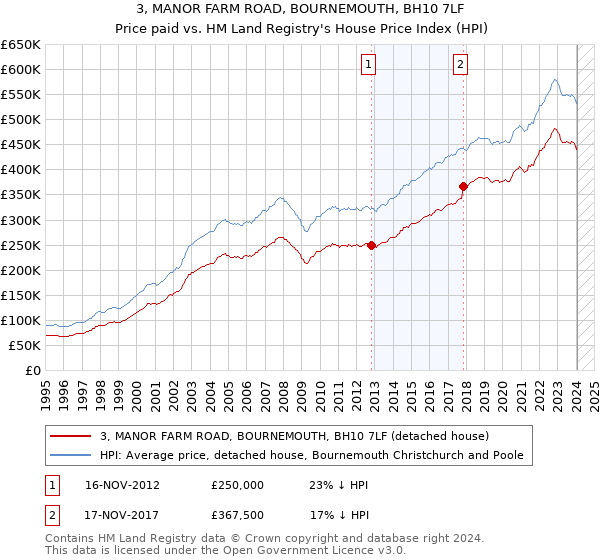 3, MANOR FARM ROAD, BOURNEMOUTH, BH10 7LF: Price paid vs HM Land Registry's House Price Index