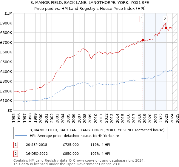 3, MANOR FIELD, BACK LANE, LANGTHORPE, YORK, YO51 9FE: Price paid vs HM Land Registry's House Price Index