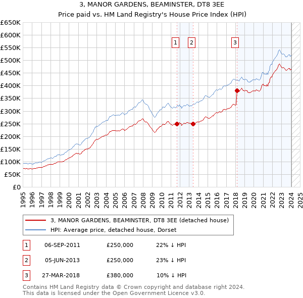 3, MANOR GARDENS, BEAMINSTER, DT8 3EE: Price paid vs HM Land Registry's House Price Index