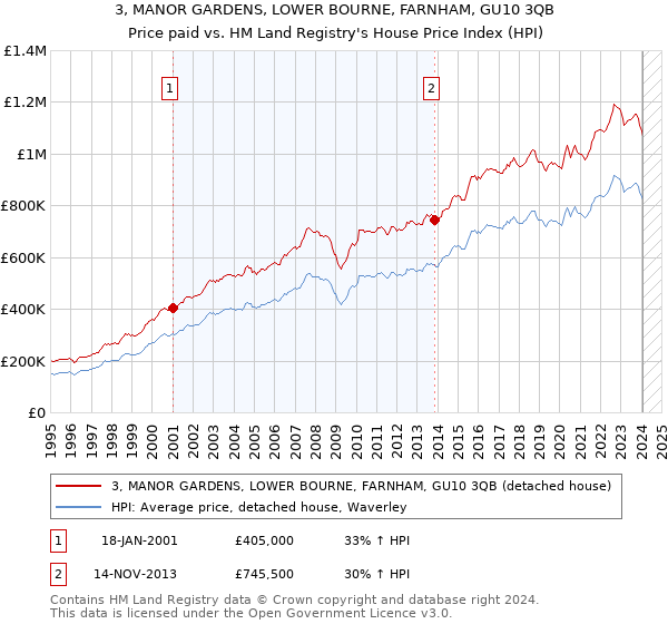 3, MANOR GARDENS, LOWER BOURNE, FARNHAM, GU10 3QB: Price paid vs HM Land Registry's House Price Index