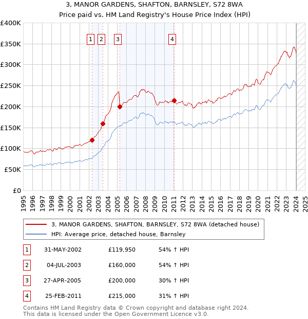 3, MANOR GARDENS, SHAFTON, BARNSLEY, S72 8WA: Price paid vs HM Land Registry's House Price Index