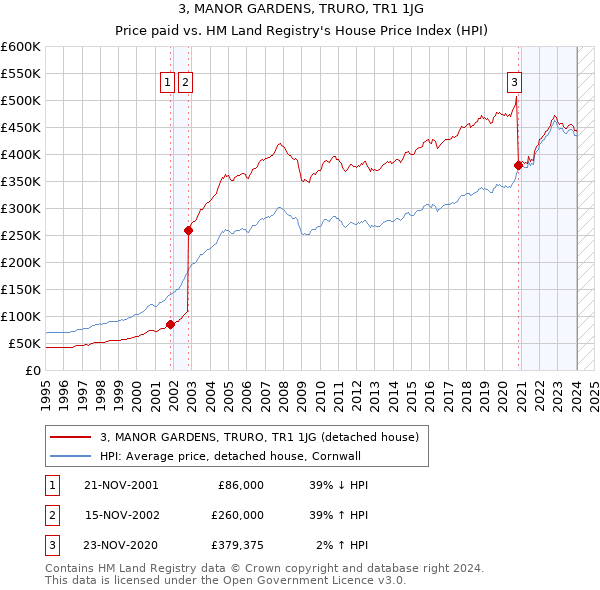 3, MANOR GARDENS, TRURO, TR1 1JG: Price paid vs HM Land Registry's House Price Index