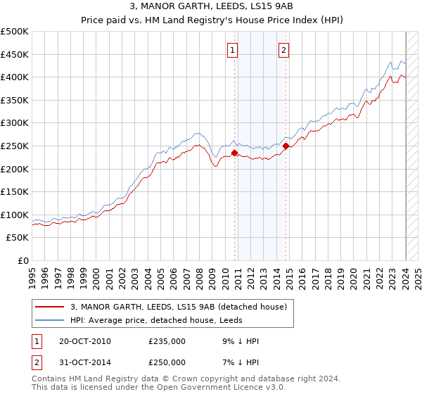 3, MANOR GARTH, LEEDS, LS15 9AB: Price paid vs HM Land Registry's House Price Index