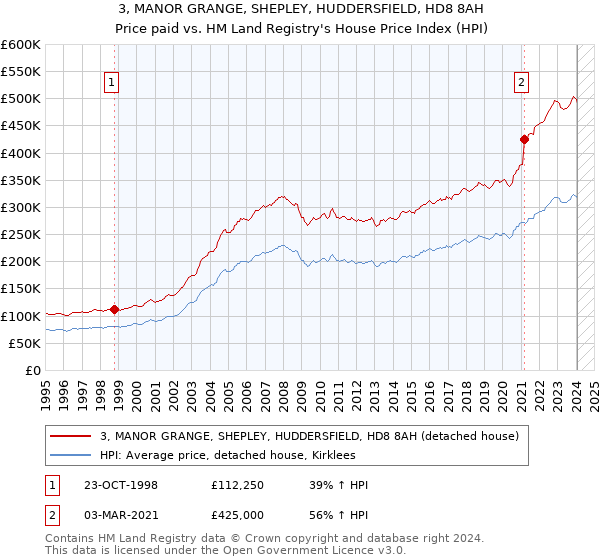 3, MANOR GRANGE, SHEPLEY, HUDDERSFIELD, HD8 8AH: Price paid vs HM Land Registry's House Price Index