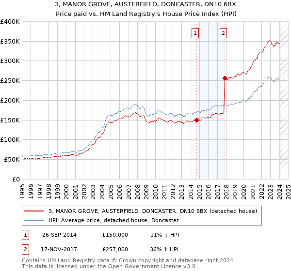 3, MANOR GROVE, AUSTERFIELD, DONCASTER, DN10 6BX: Price paid vs HM Land Registry's House Price Index