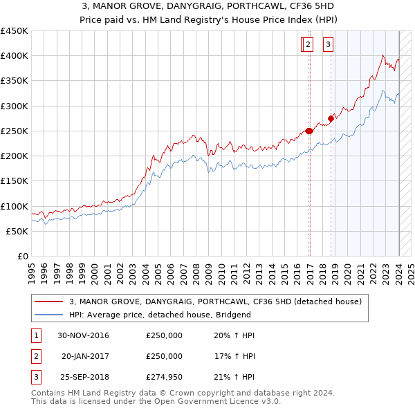 3, MANOR GROVE, DANYGRAIG, PORTHCAWL, CF36 5HD: Price paid vs HM Land Registry's House Price Index