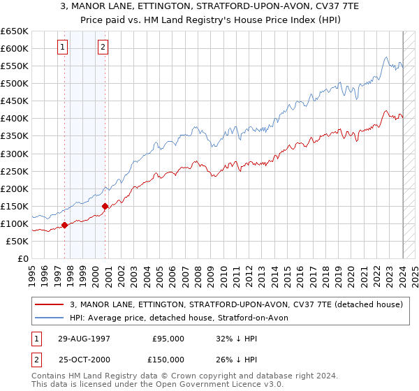 3, MANOR LANE, ETTINGTON, STRATFORD-UPON-AVON, CV37 7TE: Price paid vs HM Land Registry's House Price Index