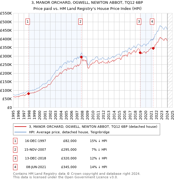 3, MANOR ORCHARD, OGWELL, NEWTON ABBOT, TQ12 6BP: Price paid vs HM Land Registry's House Price Index