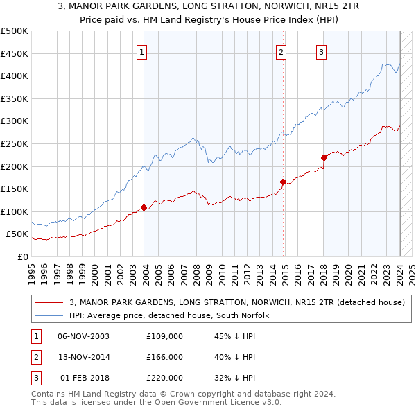 3, MANOR PARK GARDENS, LONG STRATTON, NORWICH, NR15 2TR: Price paid vs HM Land Registry's House Price Index
