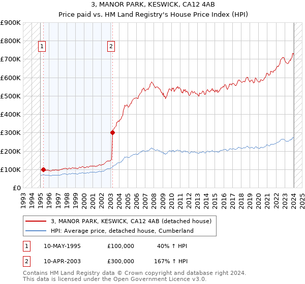 3, MANOR PARK, KESWICK, CA12 4AB: Price paid vs HM Land Registry's House Price Index
