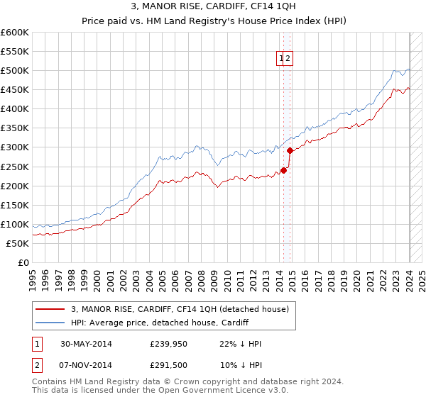 3, MANOR RISE, CARDIFF, CF14 1QH: Price paid vs HM Land Registry's House Price Index