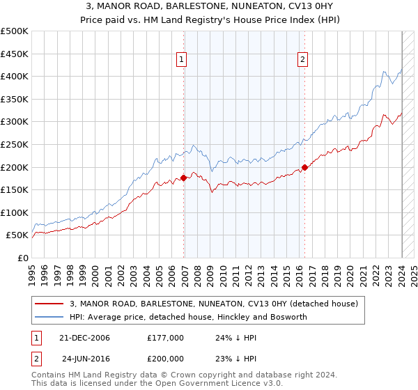 3, MANOR ROAD, BARLESTONE, NUNEATON, CV13 0HY: Price paid vs HM Land Registry's House Price Index