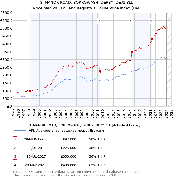 3, MANOR ROAD, BORROWASH, DERBY, DE72 3LL: Price paid vs HM Land Registry's House Price Index