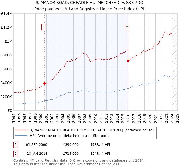 3, MANOR ROAD, CHEADLE HULME, CHEADLE, SK8 7DQ: Price paid vs HM Land Registry's House Price Index