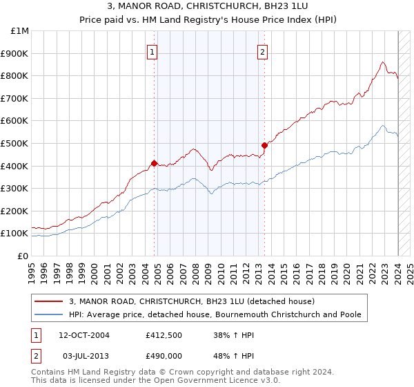 3, MANOR ROAD, CHRISTCHURCH, BH23 1LU: Price paid vs HM Land Registry's House Price Index