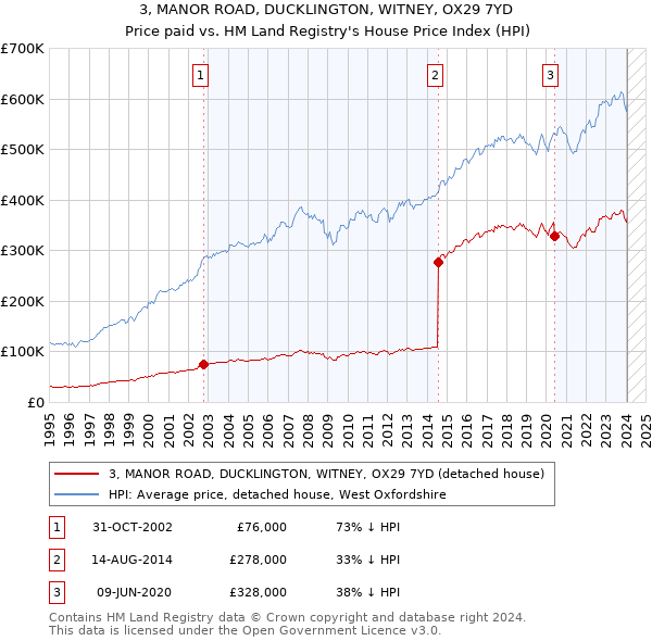 3, MANOR ROAD, DUCKLINGTON, WITNEY, OX29 7YD: Price paid vs HM Land Registry's House Price Index