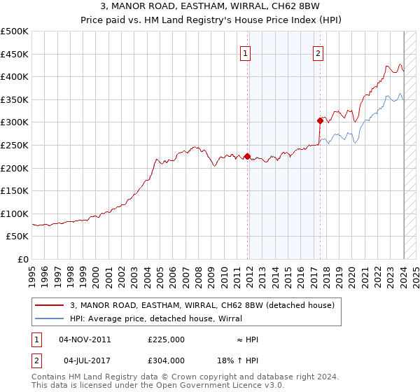3, MANOR ROAD, EASTHAM, WIRRAL, CH62 8BW: Price paid vs HM Land Registry's House Price Index
