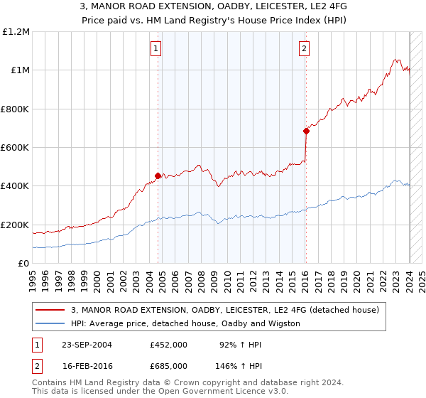 3, MANOR ROAD EXTENSION, OADBY, LEICESTER, LE2 4FG: Price paid vs HM Land Registry's House Price Index