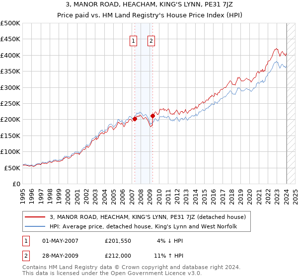 3, MANOR ROAD, HEACHAM, KING'S LYNN, PE31 7JZ: Price paid vs HM Land Registry's House Price Index