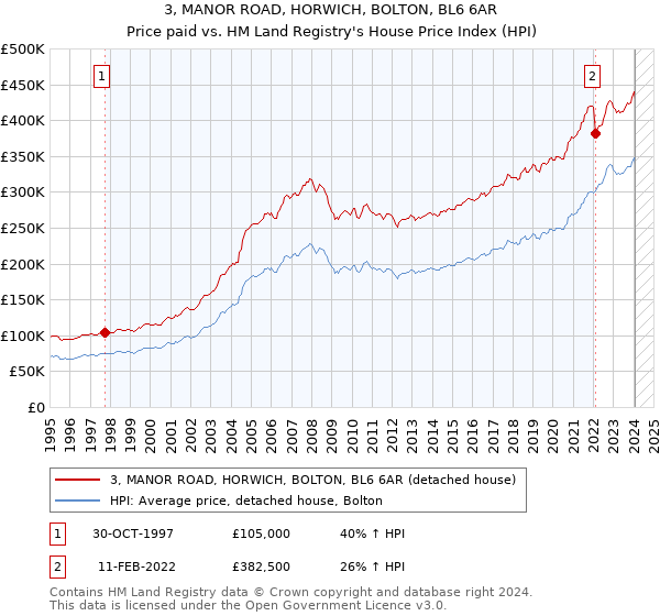 3, MANOR ROAD, HORWICH, BOLTON, BL6 6AR: Price paid vs HM Land Registry's House Price Index