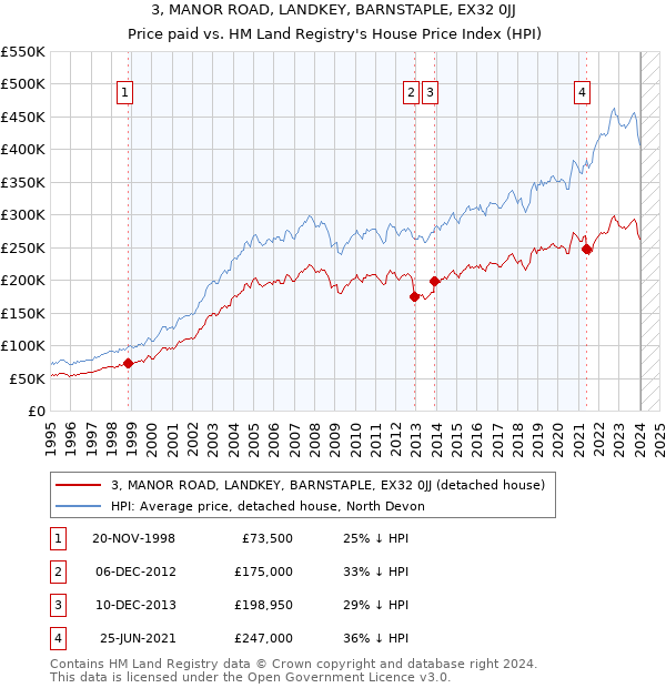 3, MANOR ROAD, LANDKEY, BARNSTAPLE, EX32 0JJ: Price paid vs HM Land Registry's House Price Index