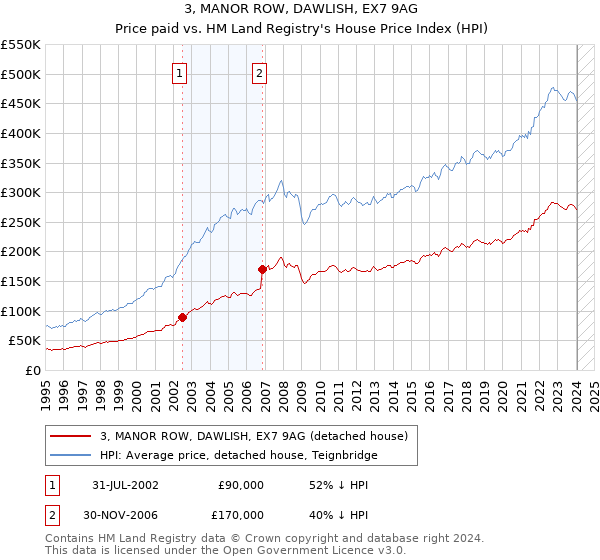 3, MANOR ROW, DAWLISH, EX7 9AG: Price paid vs HM Land Registry's House Price Index