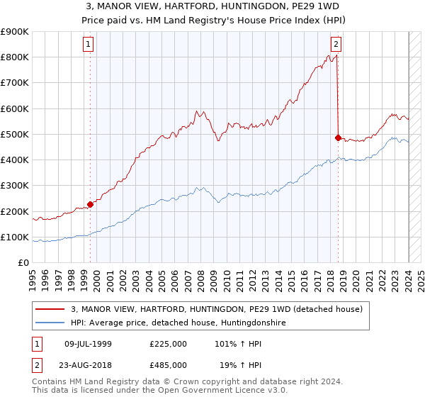 3, MANOR VIEW, HARTFORD, HUNTINGDON, PE29 1WD: Price paid vs HM Land Registry's House Price Index
