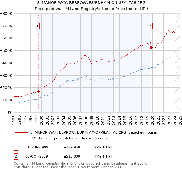 3, MANOR WAY, BERROW, BURNHAM-ON-SEA, TA8 2RG: Price paid vs HM Land Registry's House Price Index