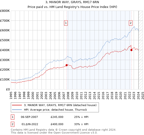 3, MANOR WAY, GRAYS, RM17 6RN: Price paid vs HM Land Registry's House Price Index