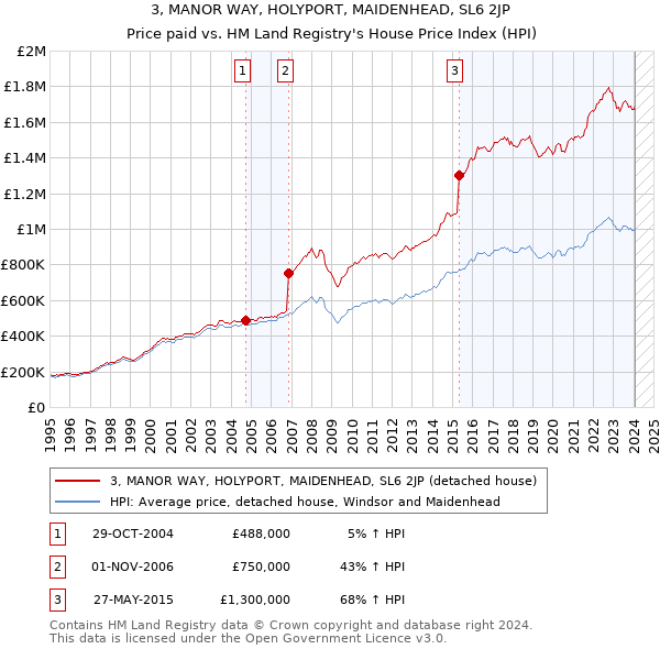 3, MANOR WAY, HOLYPORT, MAIDENHEAD, SL6 2JP: Price paid vs HM Land Registry's House Price Index