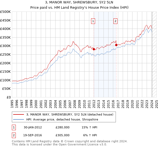 3, MANOR WAY, SHREWSBURY, SY2 5LN: Price paid vs HM Land Registry's House Price Index