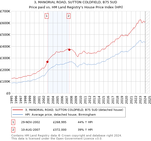 3, MANORIAL ROAD, SUTTON COLDFIELD, B75 5UD: Price paid vs HM Land Registry's House Price Index
