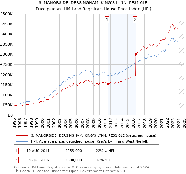 3, MANORSIDE, DERSINGHAM, KING'S LYNN, PE31 6LE: Price paid vs HM Land Registry's House Price Index