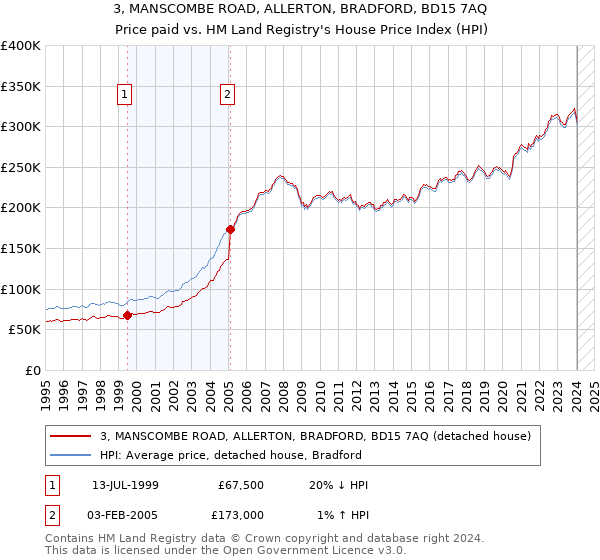 3, MANSCOMBE ROAD, ALLERTON, BRADFORD, BD15 7AQ: Price paid vs HM Land Registry's House Price Index