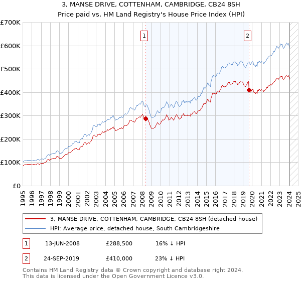 3, MANSE DRIVE, COTTENHAM, CAMBRIDGE, CB24 8SH: Price paid vs HM Land Registry's House Price Index