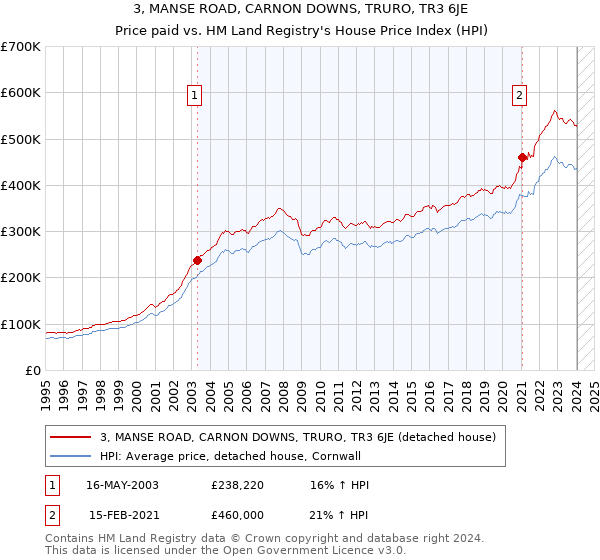 3, MANSE ROAD, CARNON DOWNS, TRURO, TR3 6JE: Price paid vs HM Land Registry's House Price Index