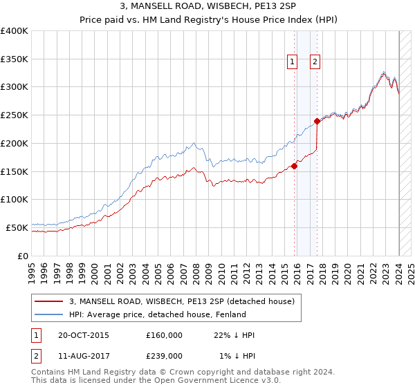 3, MANSELL ROAD, WISBECH, PE13 2SP: Price paid vs HM Land Registry's House Price Index