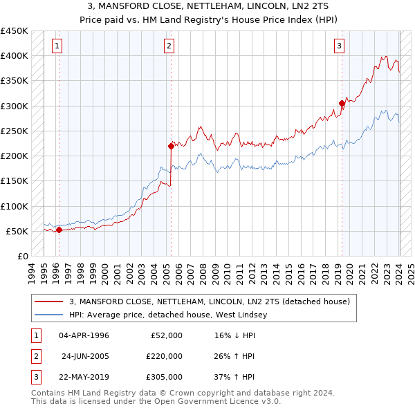 3, MANSFORD CLOSE, NETTLEHAM, LINCOLN, LN2 2TS: Price paid vs HM Land Registry's House Price Index
