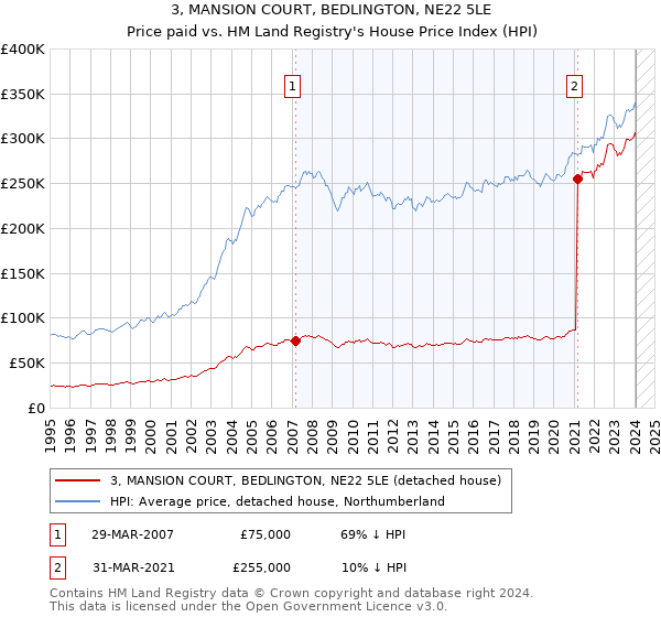 3, MANSION COURT, BEDLINGTON, NE22 5LE: Price paid vs HM Land Registry's House Price Index