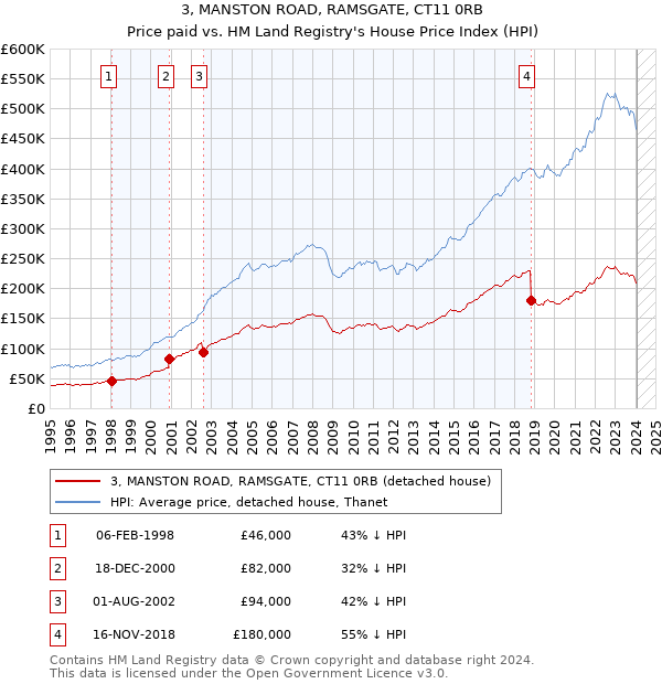 3, MANSTON ROAD, RAMSGATE, CT11 0RB: Price paid vs HM Land Registry's House Price Index