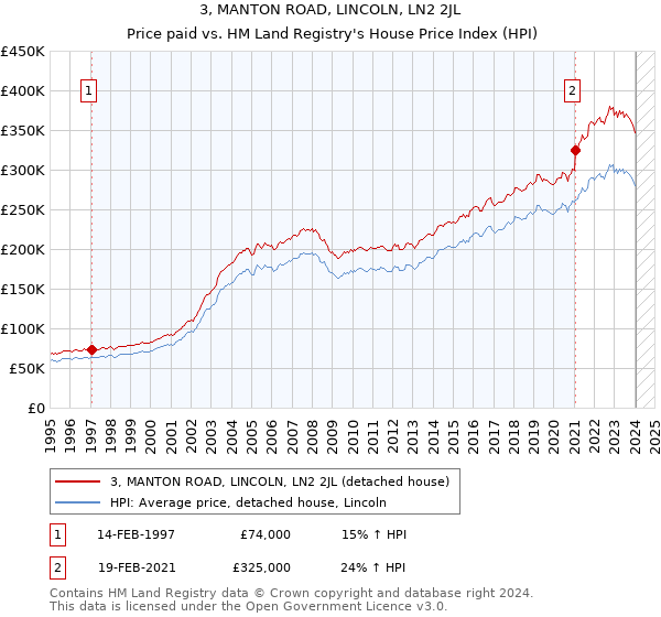 3, MANTON ROAD, LINCOLN, LN2 2JL: Price paid vs HM Land Registry's House Price Index