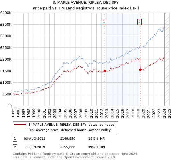 3, MAPLE AVENUE, RIPLEY, DE5 3PY: Price paid vs HM Land Registry's House Price Index