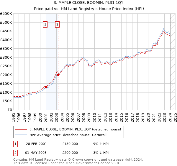 3, MAPLE CLOSE, BODMIN, PL31 1QY: Price paid vs HM Land Registry's House Price Index